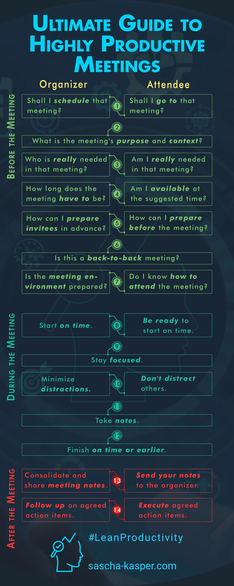 Infographic: Ultimate Guide to Highly Productive Meetings covering before, during, and after phases