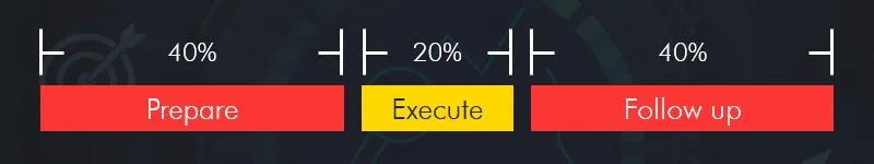 The 40-20-40 rule: 40% Prepare, 20% Execute, 40% Follow up