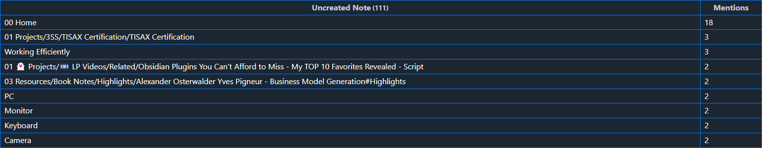 Table of 111 uncreated notes sorted by mention count, top entry linked 18 times