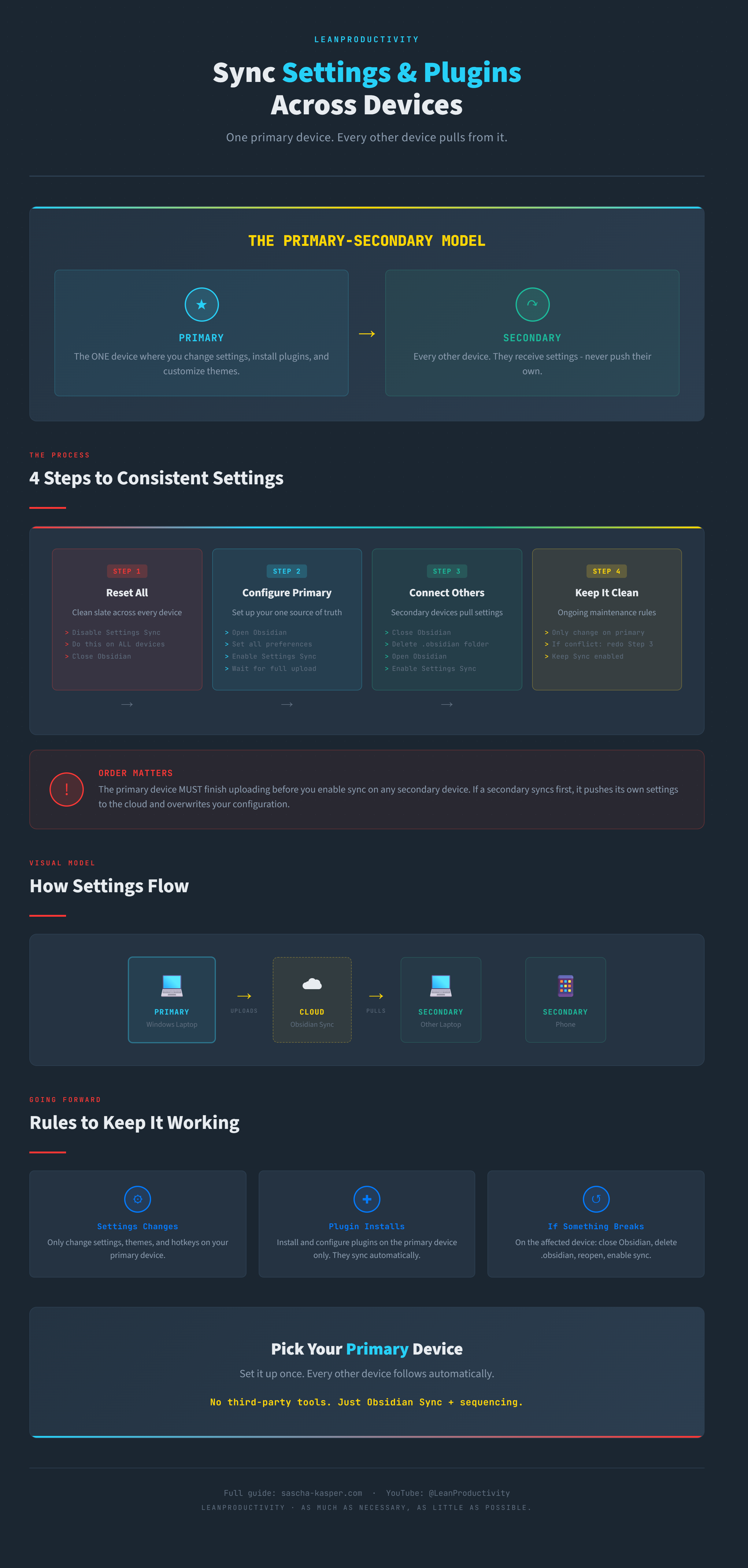 How to Sync Obsidian Settings and Plugins Between Devices