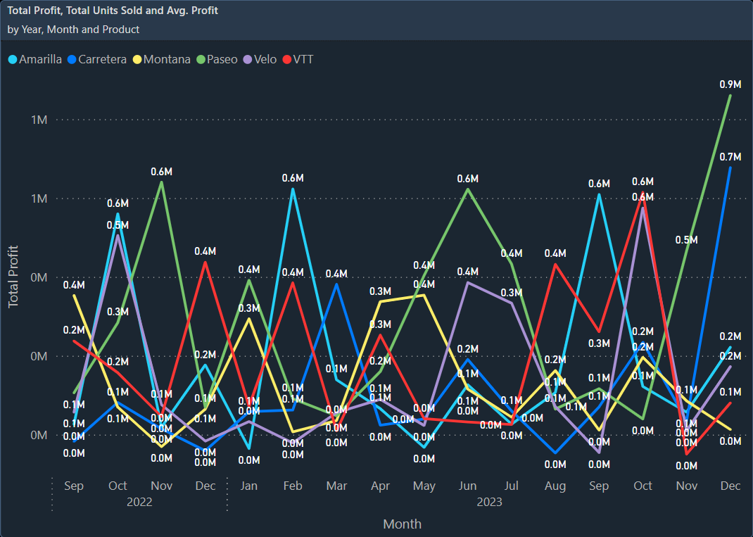 Line Chart