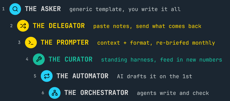 Six levels of using AI: 1 The Asker (generic template, you write it all), 2 The Delegator (paste notes, send what comes back), 3 The Prompter (context and format, re-briefed monthly), 4 The Curator (standing harness, feed in new numbers), 5 The Automator (AI drafts it on the 1st), 6 The Orchestrator (agents write and check)